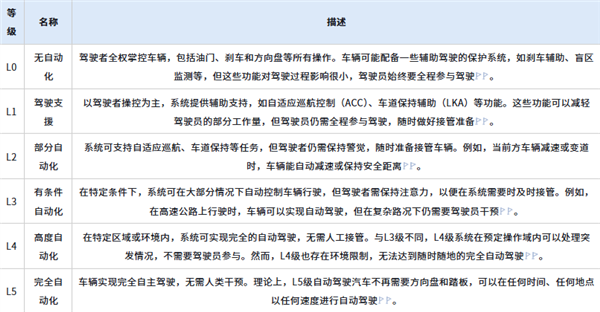 工信部:有条件批准L3级自动驾驶车型生产准入