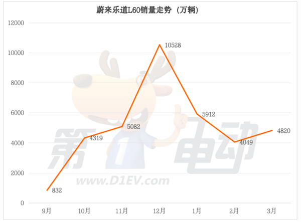 蔚来铁血换将，沈斐能否拯救乐道