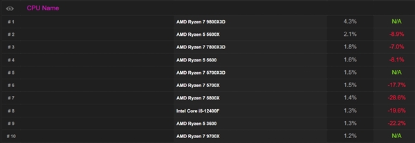CPU-Z官方统计10大最受欢迎CPU!8核成用户首选 锐龙7 9800X3D排名第一