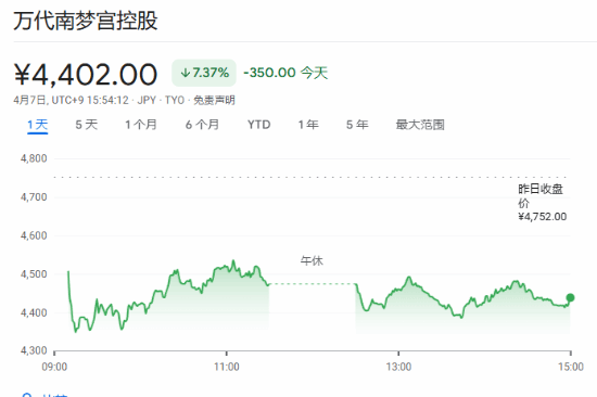 日本游戏股遭重创!索尼大跌10% 任天堂跌超7%