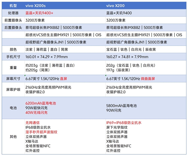 首发价4199元!vivo X200s都升级了啥:值不值得换