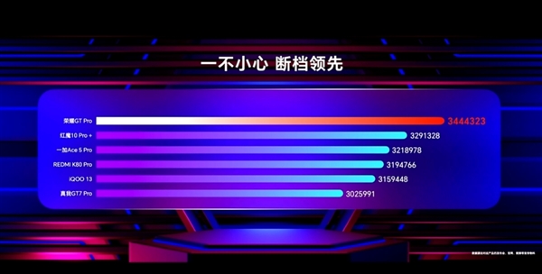 荣耀GT Pro首发骁龙8至尊领先版:跑分破344万 行业第一