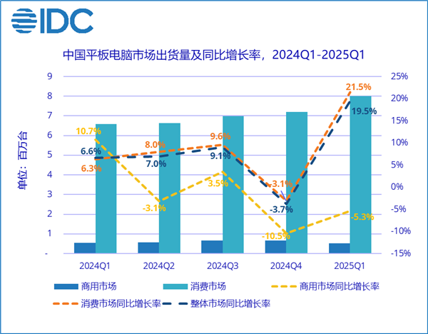 国内平板出货量大涨19.5%:华为独占三分之一市场 小米增速第一