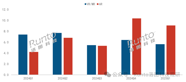 冰火两重天:AR眼镜翻倍式增长 VR眼镜继续大跌