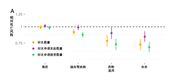 爱发朋友圈 死亡风险直降12%！