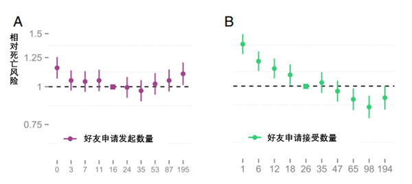 爱发朋友圈 死亡风险直降12%！