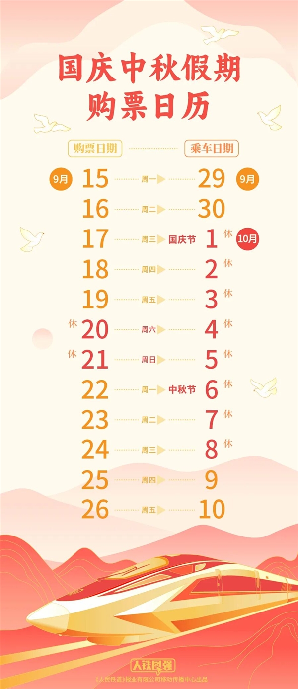 2025年最后一个长假来了!国庆中秋合并连休8天 火车票购票日历出炉