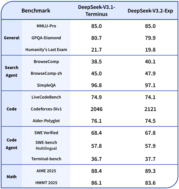 DeepSeek-V3.2-Exp正式发布！API大降价 开发者成本降低超50%