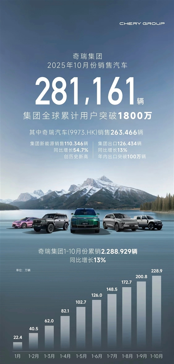 连续6个月出口超10万辆刷新中国车企纪录!奇瑞集团10月销量281161台