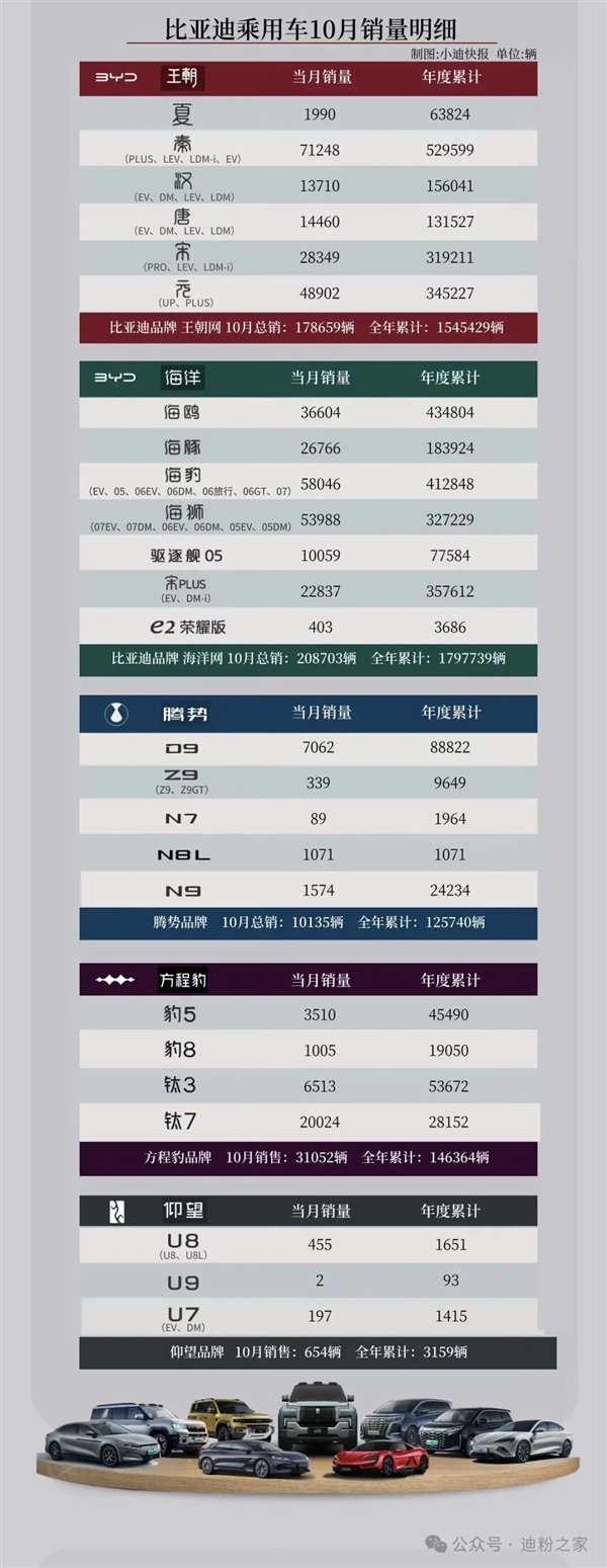 比亚迪10月各车型销量出炉:9款破2万辆 钛7卖疯了