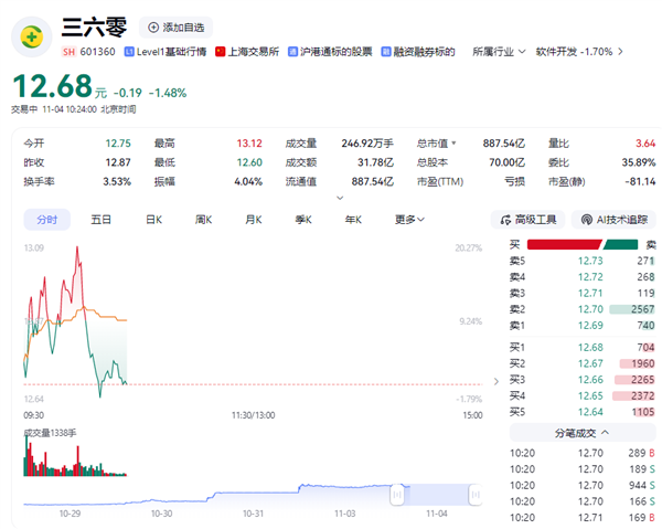 360股票交易异常波动 公司公告：周鸿祎不存在未披露重大事项