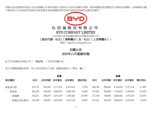 新能源一哥创年内新高!比亚迪11月销售480186辆