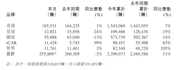 连续7个月单月出口超10万辆 中国车企第一!奇瑞11月销量272536辆