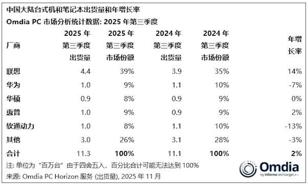 中国第三季度PC电脑TOP5出炉：华为第二