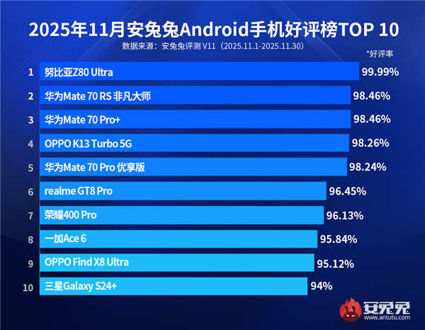 11月安卓手机好评榜出炉:TOP5华为独占3席