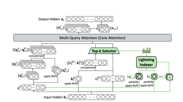DeepSeek的一次小更新:暴打OpenAI 追上Gemini