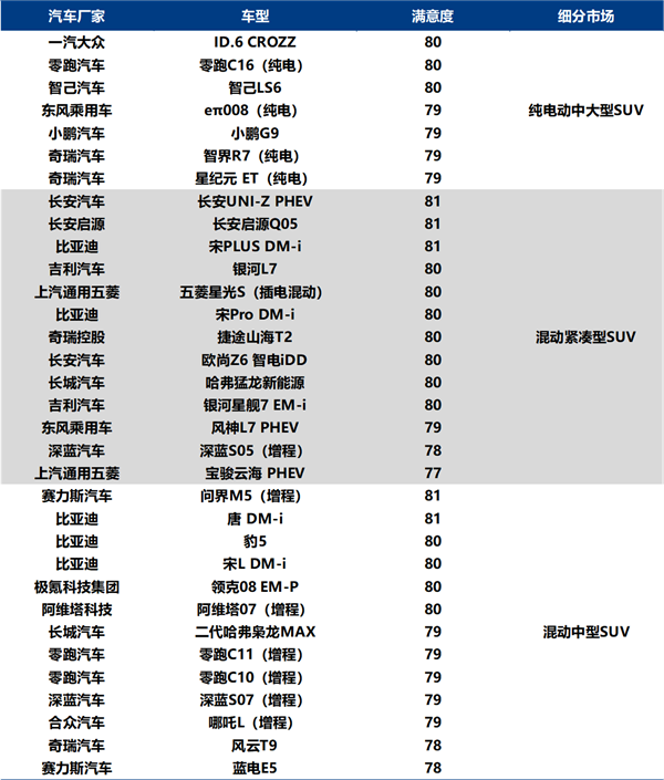 问界M9斩获中国新能源汽车用户满意度最高分 超越所有