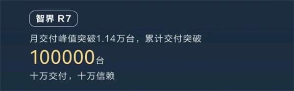 鸿蒙智行累计销量突破100万台:问界M9独占超四分之一!
