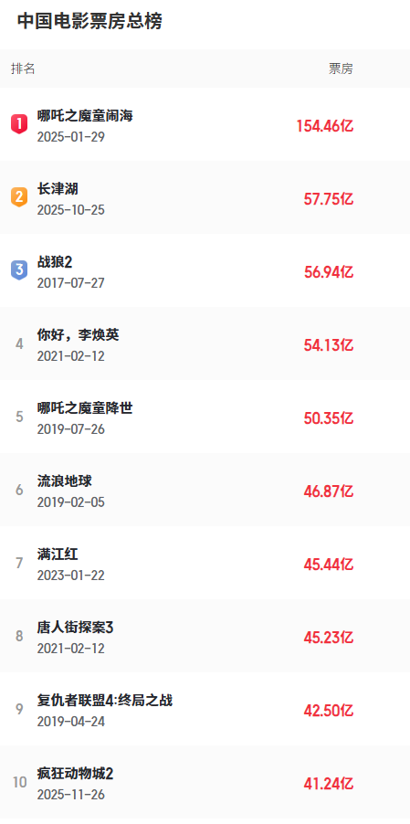 《疯狂动物城2》还在涨！预测票房超44亿 要拿进口片第一