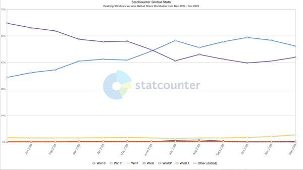 Win11突然变得不受欢迎：连续2个月用户下滑 Win10反弹