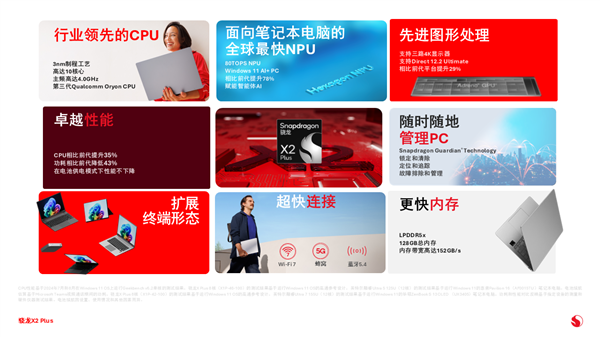 高通发布骁龙X2 Plus：单核性能提升35%！AI算力达80 TOPS