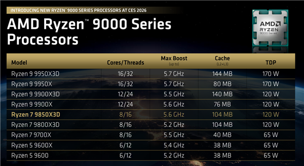 AMD锐龙7 9850X3D正式发布：频率飙升400MHz 功耗完全不变