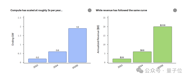 算力越高收入越多!OpenAI率先验证AI商业Scaling Law