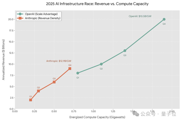 算力越高收入越多!OpenAI率先验证AI商业Scaling Law