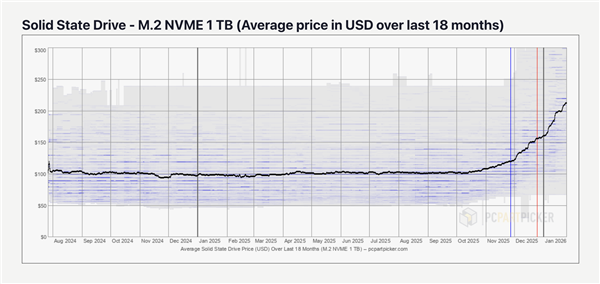 用户根本无能为力!内存狂飙还不够:SSD价格也要起飞