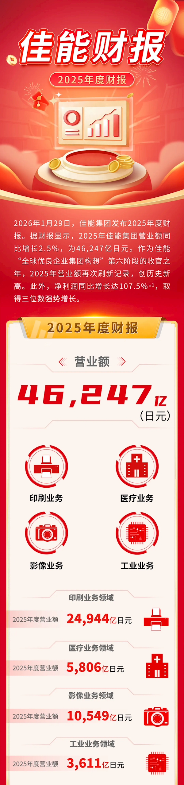 佳能真赚翻了!2025年净利润翻倍 影像业务突破万亿日元