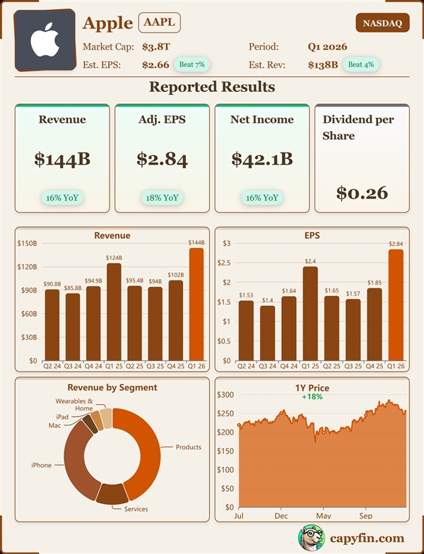 苹果2025年第四季季度营收创新高