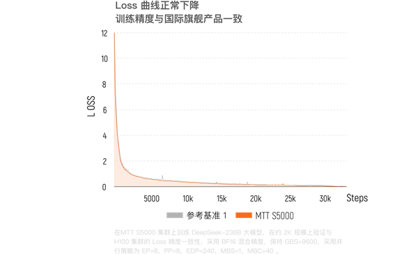 硬刚NVIDIA H100!摩尔线程MTT S5000参数公首次开:80GB显存、单卡算力1千万亿次
