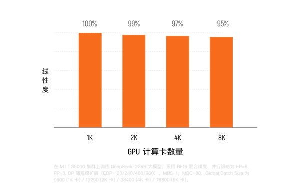 硬刚NVIDIA H100!摩尔线程MTT S5000参数公首次开:80GB显存、单卡算力1千万亿次
