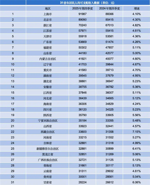 全国收入榜被挤上热搜：上海人均收入首破9万 11个省份超4万