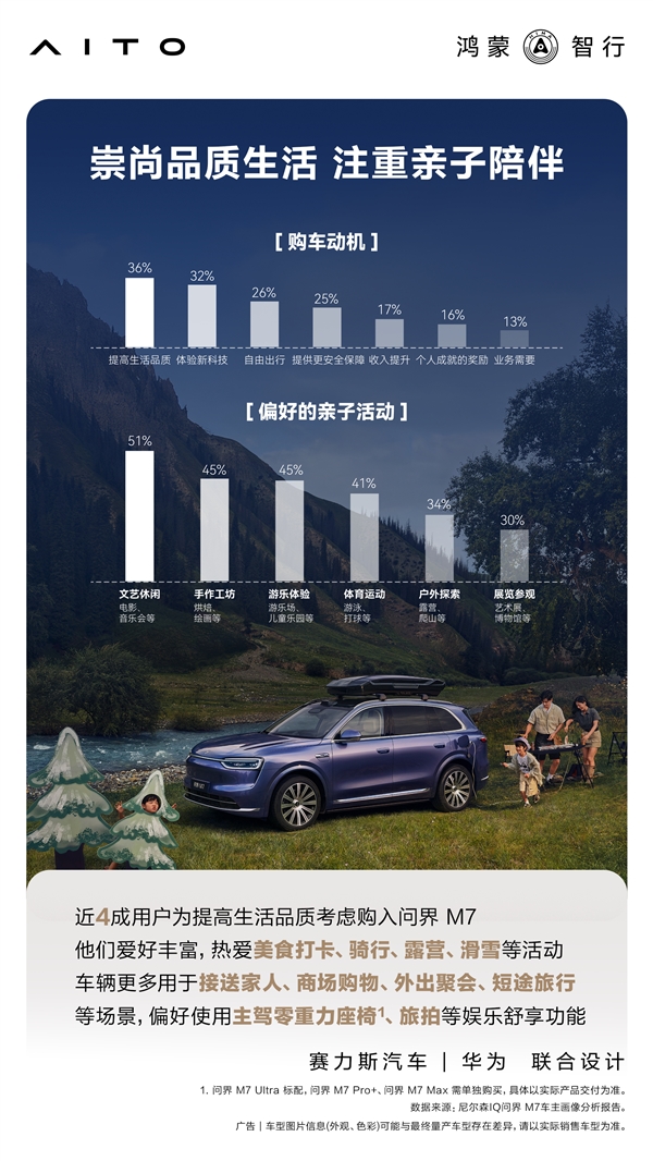 累计交付43万辆 官方公布问界M7用户画像：90后成绝对主力