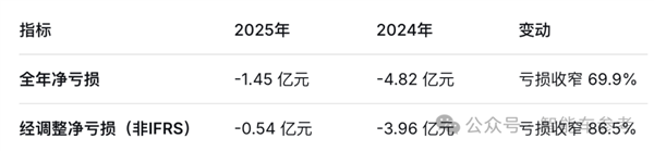 激光雷达邪修第一玩家：不靠汽车靠具身 直接盈利上岸