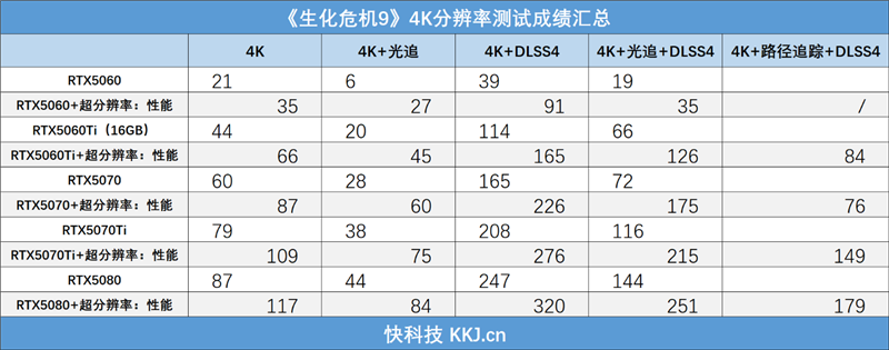 影驰RTX50系列《生化危机9》对比测试：DLSS4提升帧数 路径追踪画质最佳 从主流到高端总有一款适合你