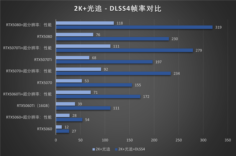 影驰RTX50系列《生化危机9》对比测试：DLSS4提升帧数 路径追踪画质最佳 从主流到高端总有一款适合你
