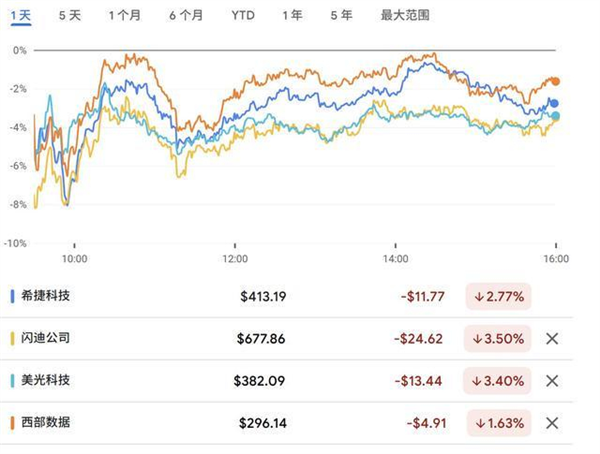 内存厂暴跌上百亿 结果只是一个乌龙?