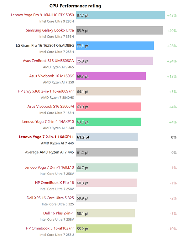 名字高一级还更弱：AMD锐龙AI 7 445实测不如AI 5 340！核显同样落后