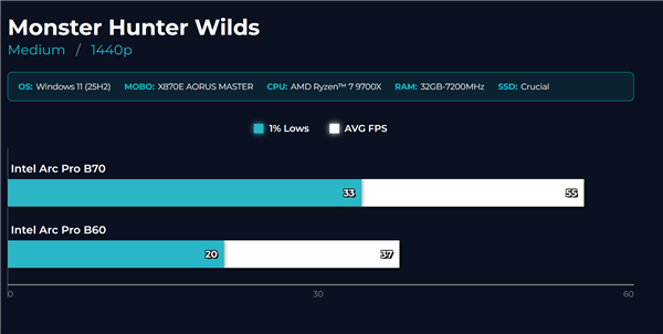 32GB大显存新卡 Intel锐炫Pro B70游戏首测:比B60大增45%