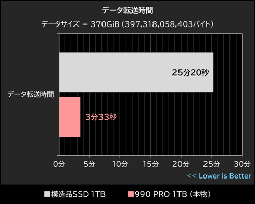 假SSD越来越真了！测速7255MB/s、容量校验全过：大文件拷贝才露馅