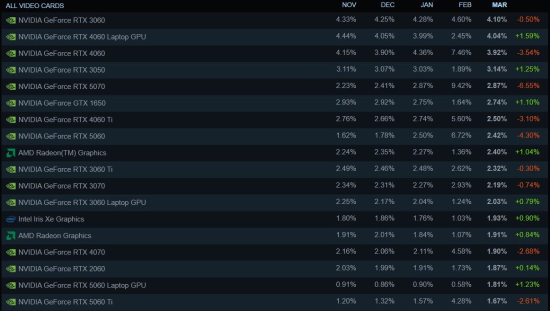 Steam硬件调查:用32GB内存的玩家大减!
