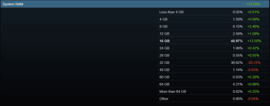 Steam硬件调查:用32GB内存的玩家大减!