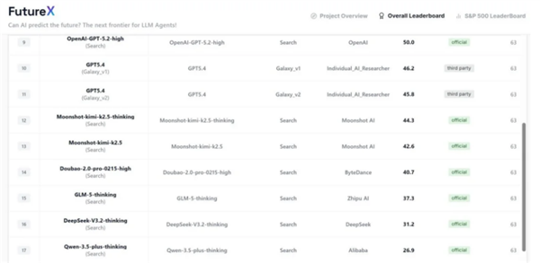 AI预测未来 碾压马斯克Grok-4!国产AI登顶全球