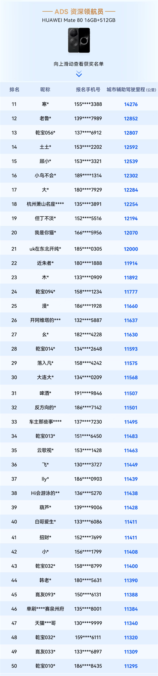 华为乾崑智驾大赛收官：三人并列第一 获奖三折叠手机