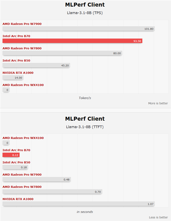 Intel锐炫Pro B70四卡并联首测！功耗达720W