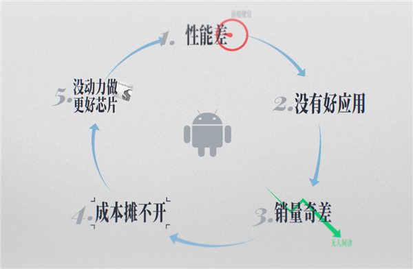 苹果的半成品方案 居然成了版本答案!