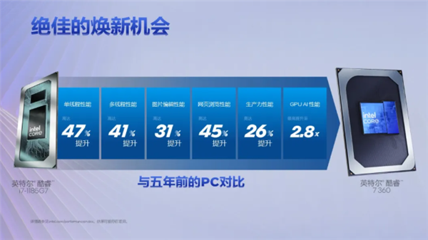 英特尔发布全新第三代酷睿移动处理器：首支持混合AI 算力高达40 TOPS