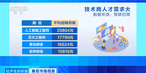 春招薪资曝光：AI工程师紧缺 平均月薪20804元